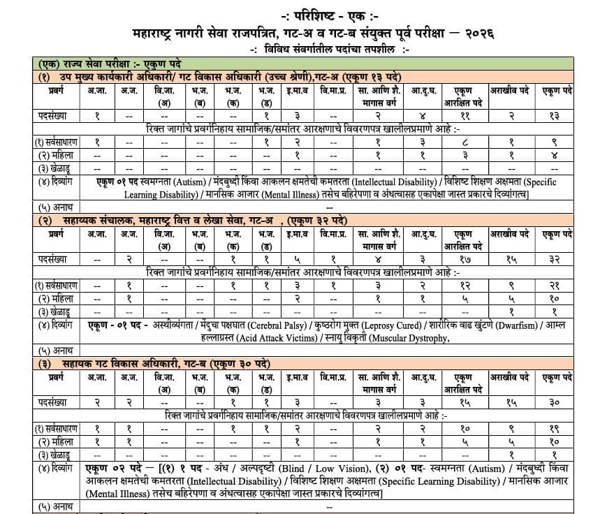 MPSC Rajyaseva Notification 2026 post