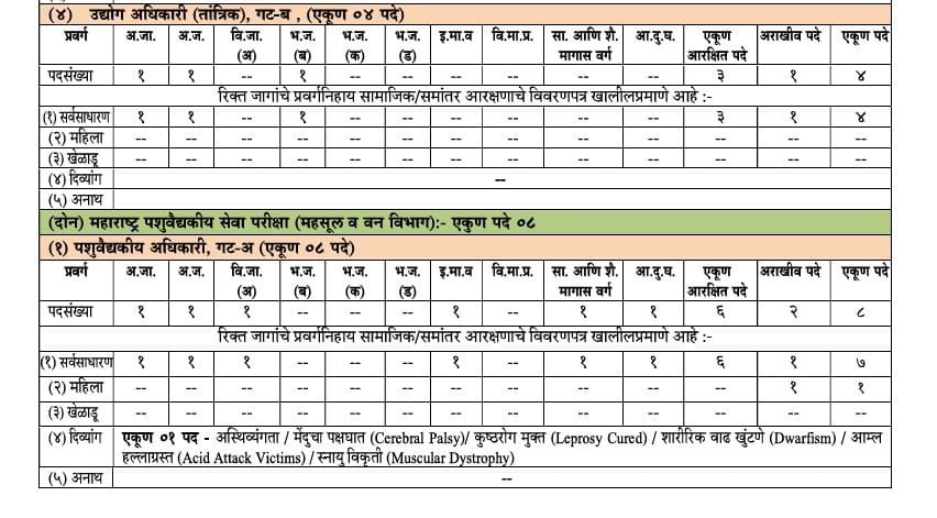 MPSC Rajyaseva Notification 2026 post