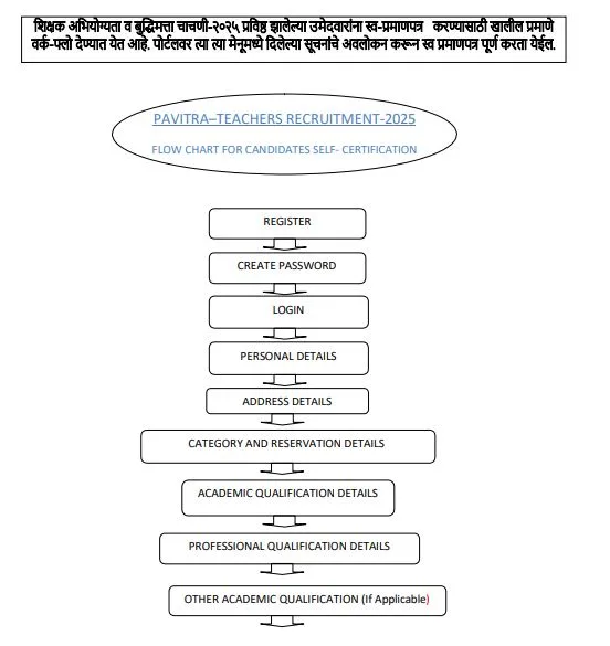 how to Pavitra Portal Self Certification 