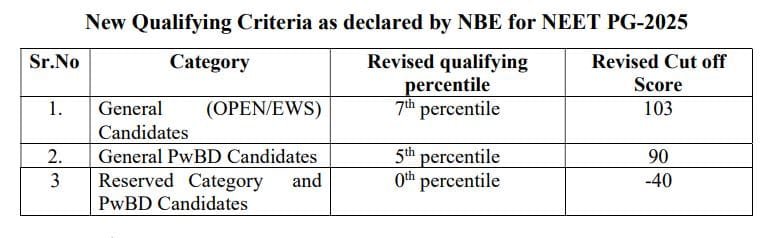 NEET PG Revised Cut Off 2025