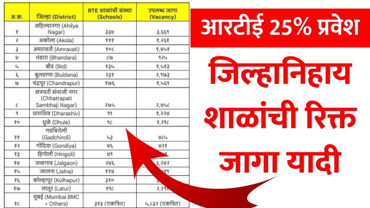 RTE Admission Maharashtra District Wise Vacancy List 2026