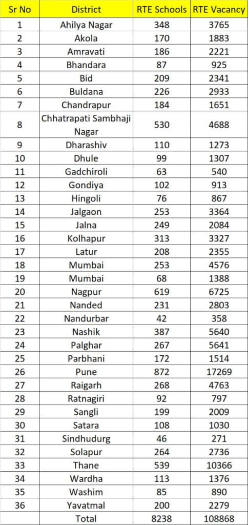 RTE School List  vacancy 2026