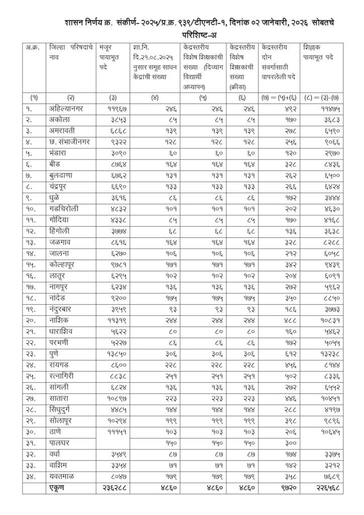 Zp Teacher Vacancy in Maharashtra