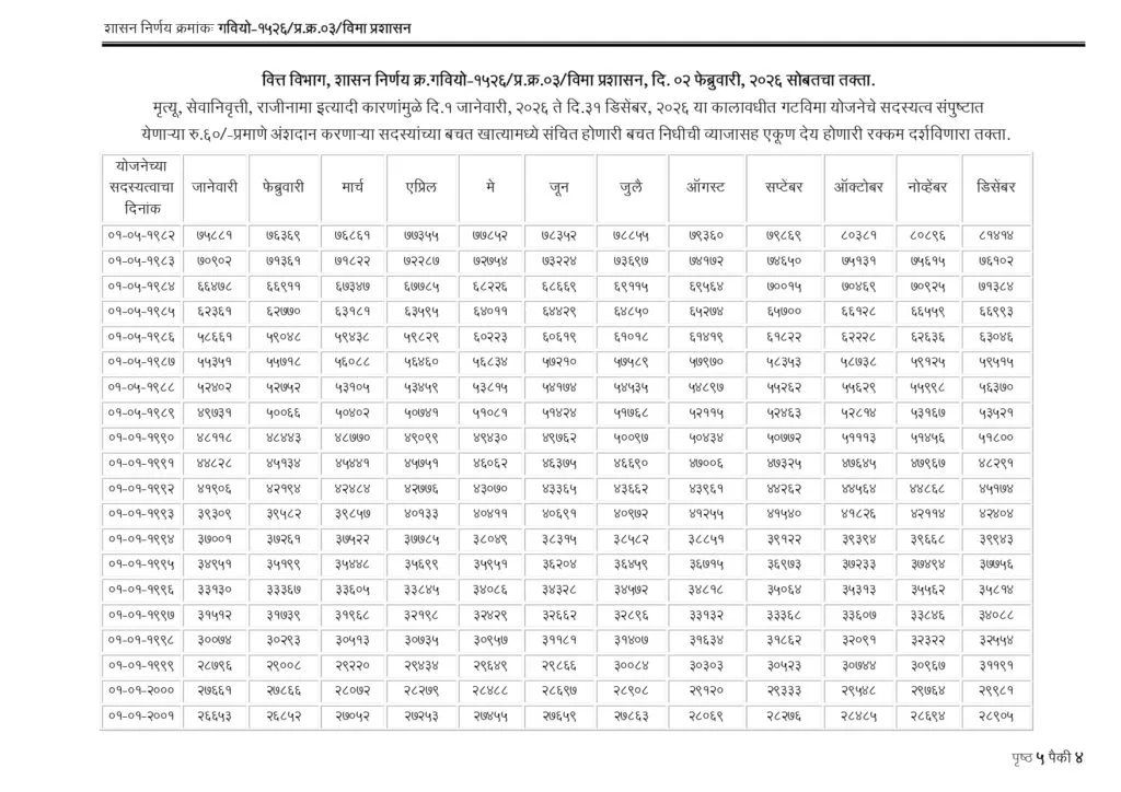 Group insurance Scheme Calculation Table Maharashtra 2026