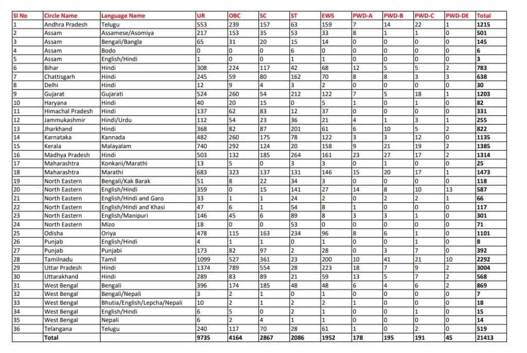 Maharashtra GDS Vacancy 2026 District Wise List