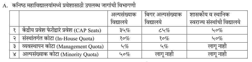 11th Admission 2026 Maharashtra Quota Seats Information