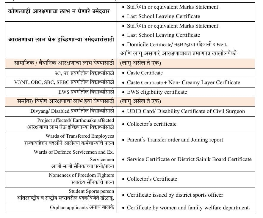FYJC Admission 2026 Maharashtra Required Documents List