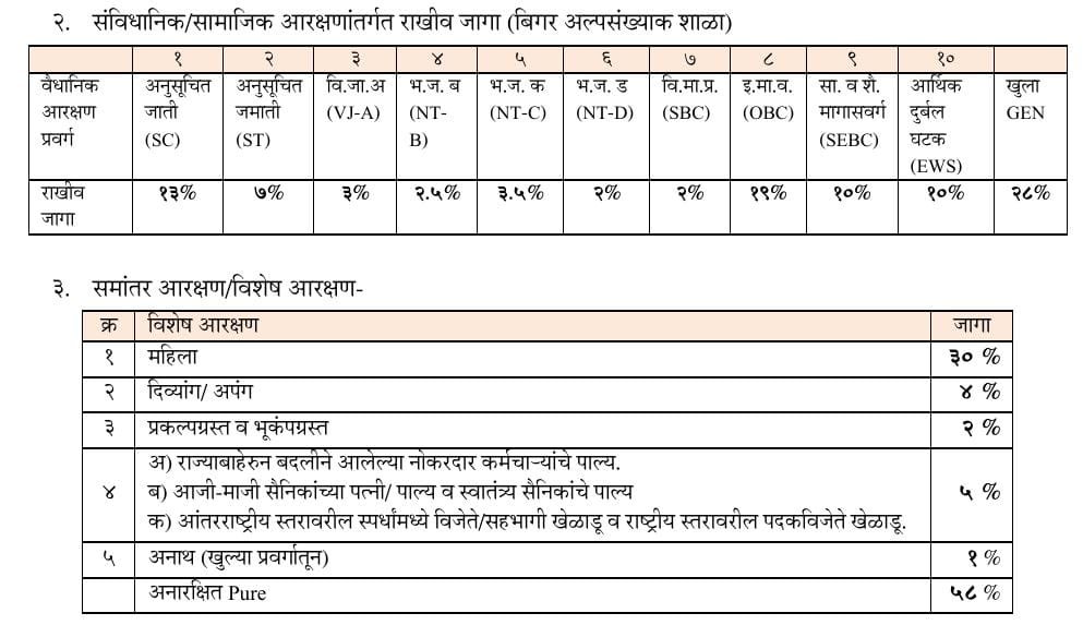 FYJC Admission 2026 Maharashtra Reservation Policy Details