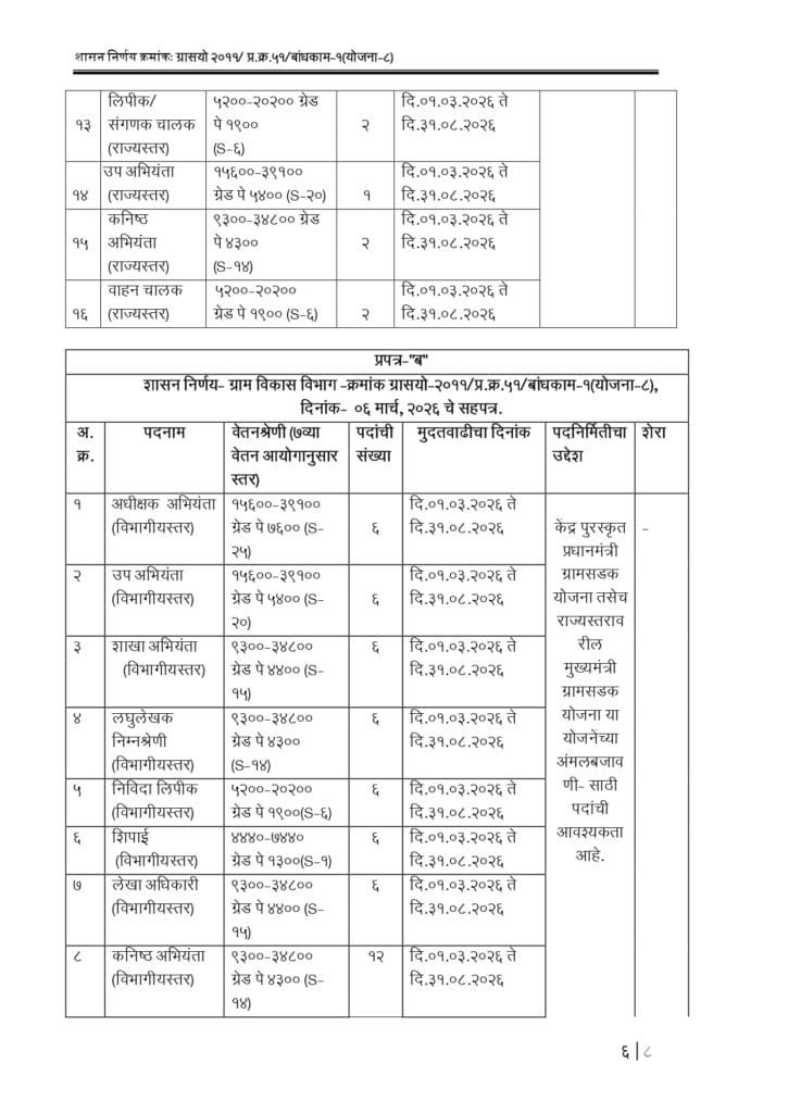 PMGSY Maharashtra Posts Extension GR
