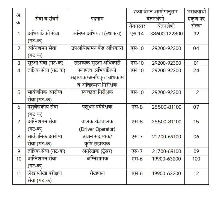 Sambhajinagar Municipal Corporation Recruitment 2026