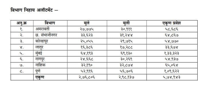FYJC Admission 1st Merit List Circule wise
