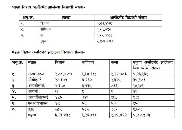 FYJC Admission 1st Merit List Stream wise