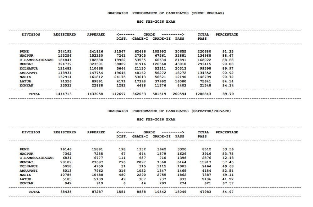 HSC Result 2026 Maharashtra Board