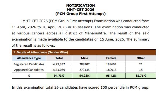 PCM Group First Attempt Result Summary