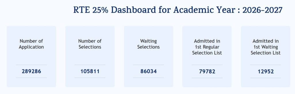 RTE 25 Dashboard for Academic Year 2026-2027 Status